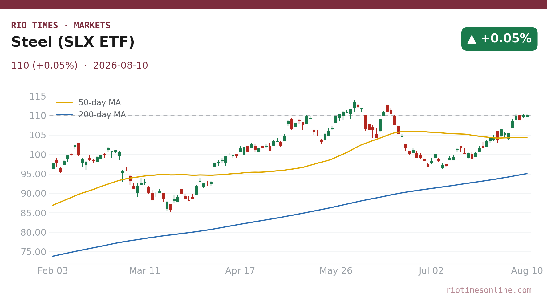 Steel (SLX ETF) daily chart