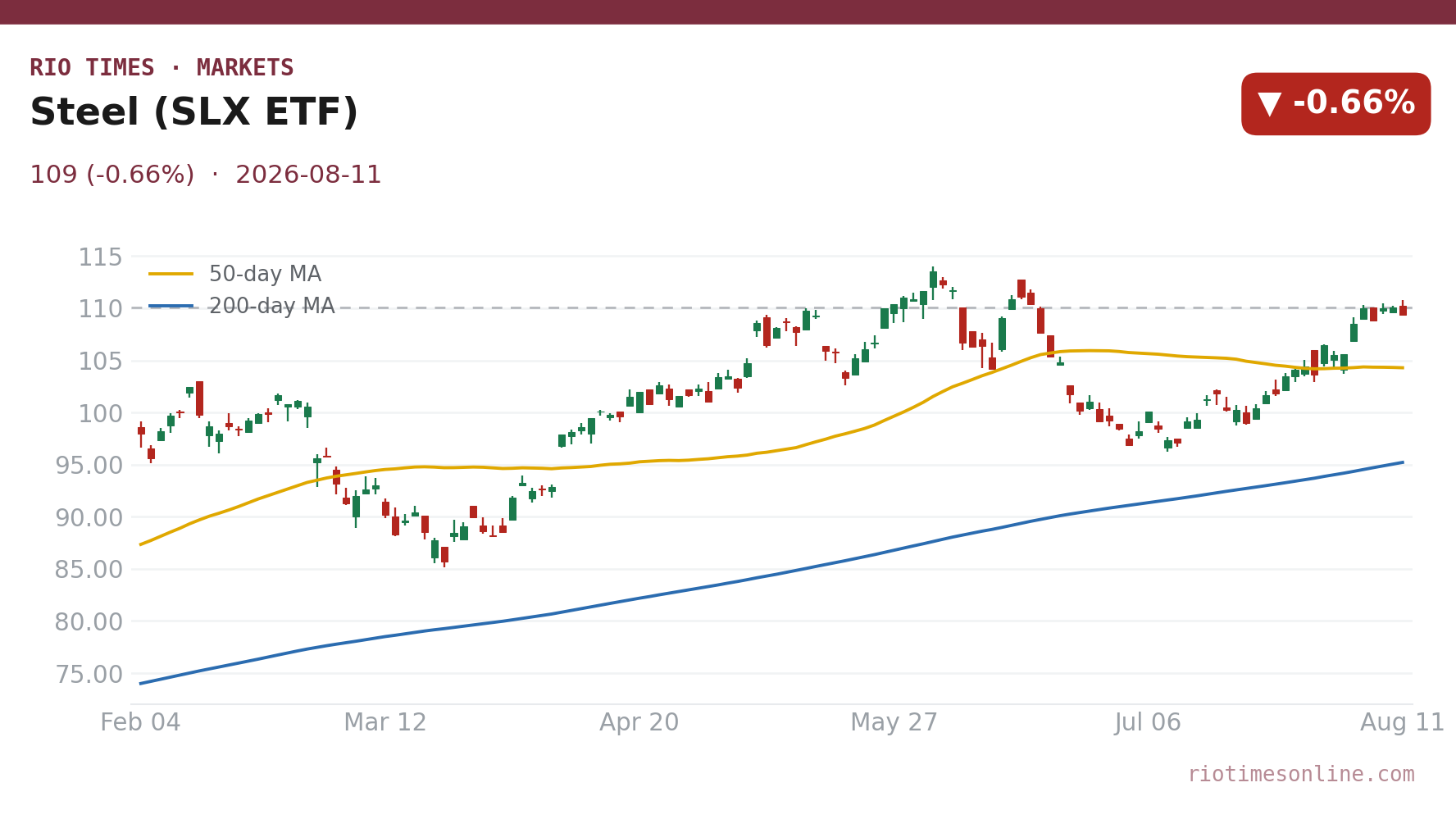 Steel (SLX ETF) daily chart