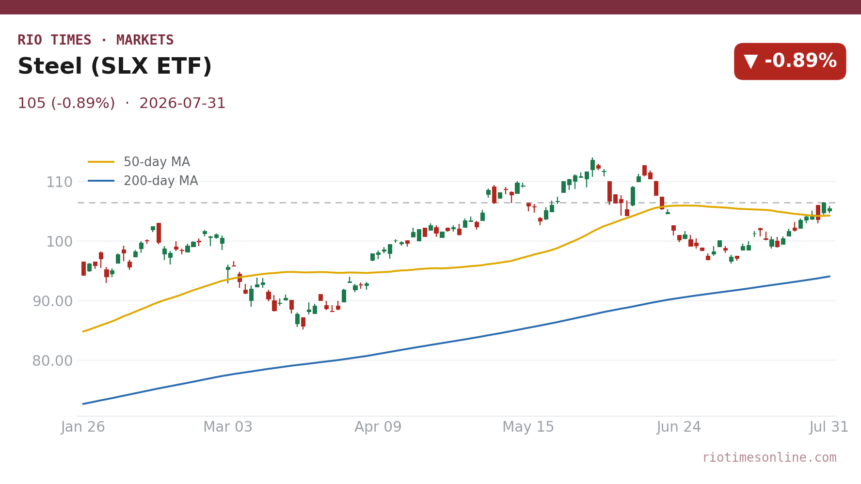 Steel (SLX ETF) daily chart