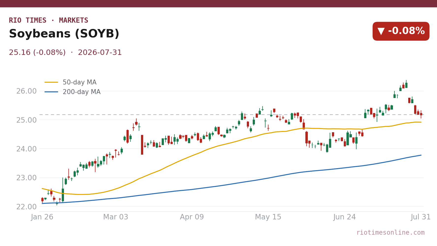 Soybeans (SOYB) daily chart