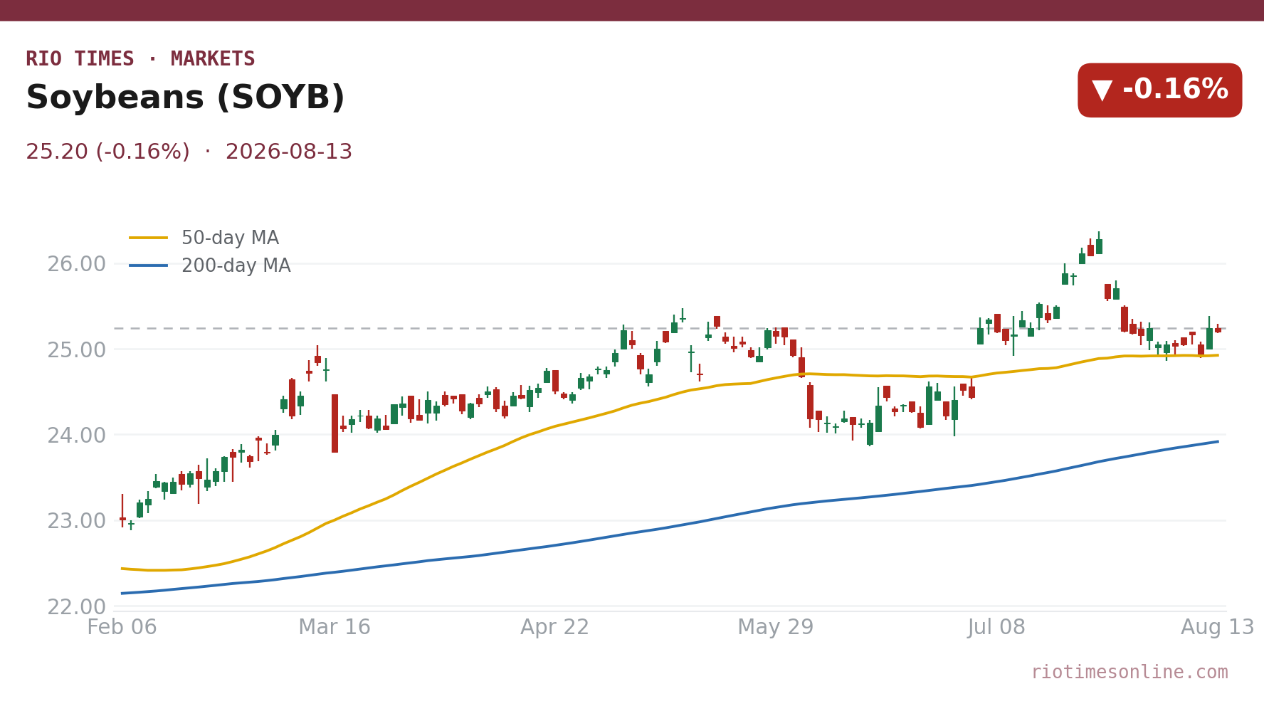 Soybeans (SOYB) daily chart