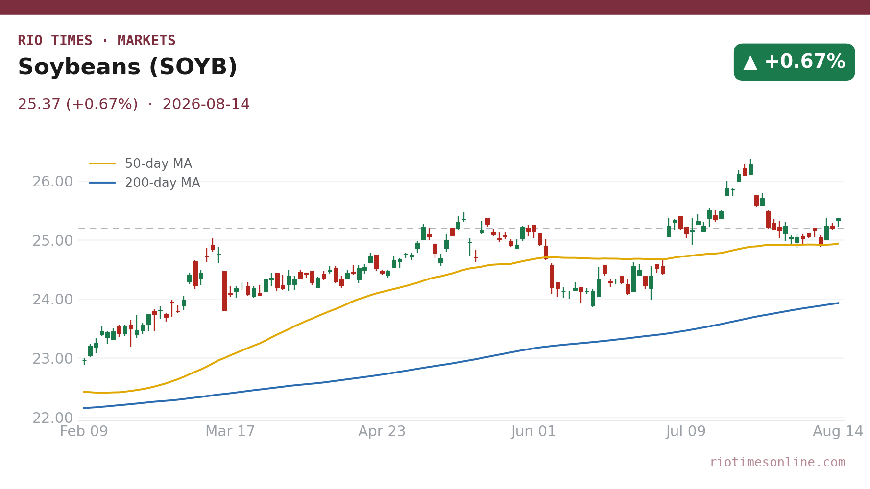 Soybeans (SOYB) daily chart