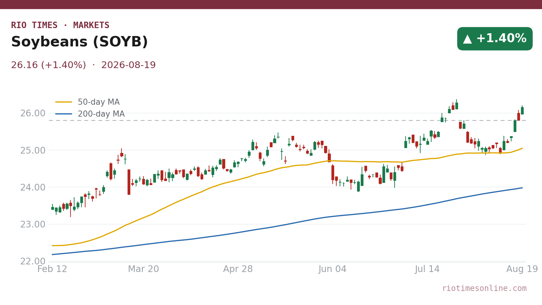 Soybeans (SOYB) daily chart