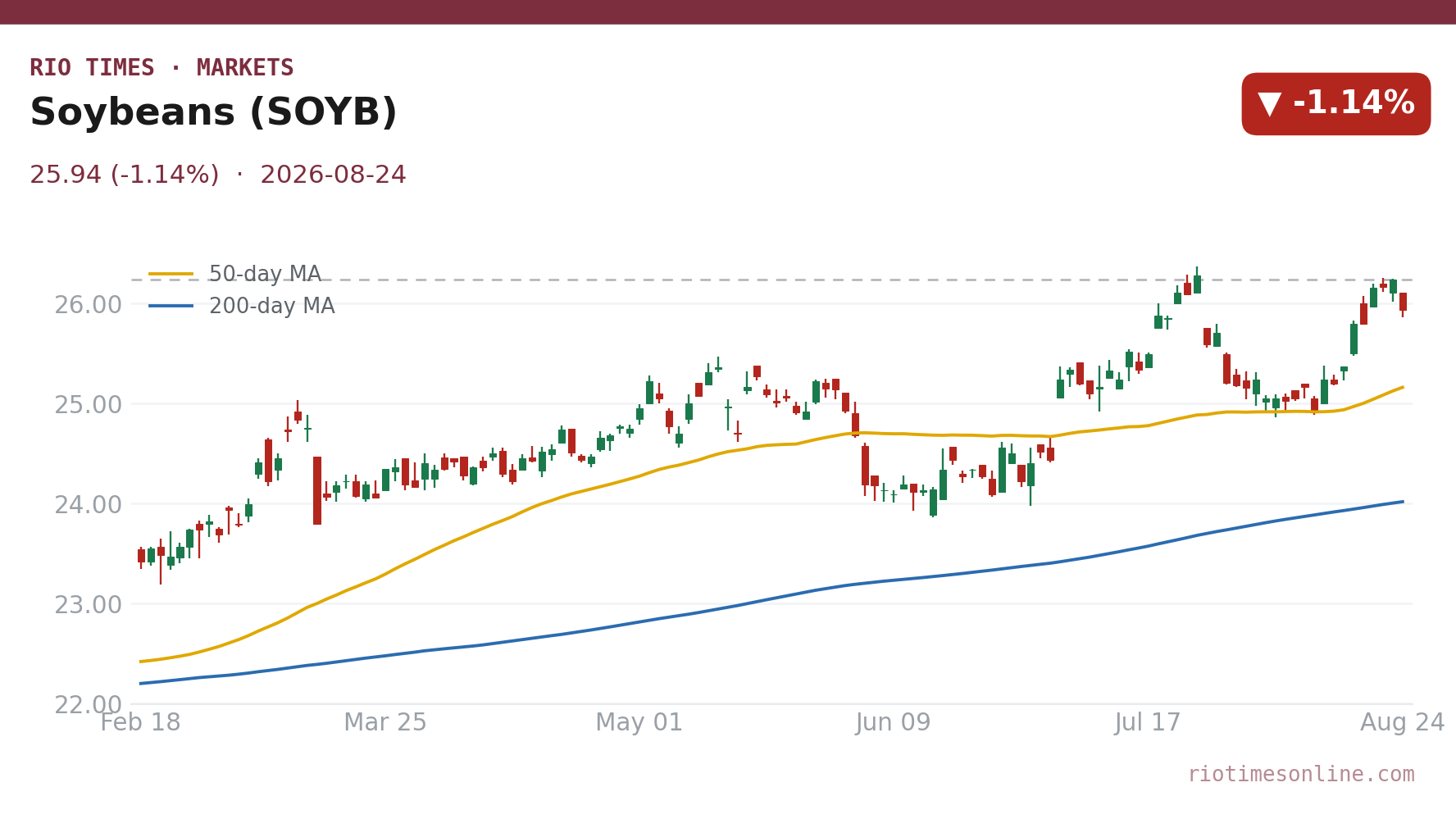 Soybeans (SOYB) daily chart