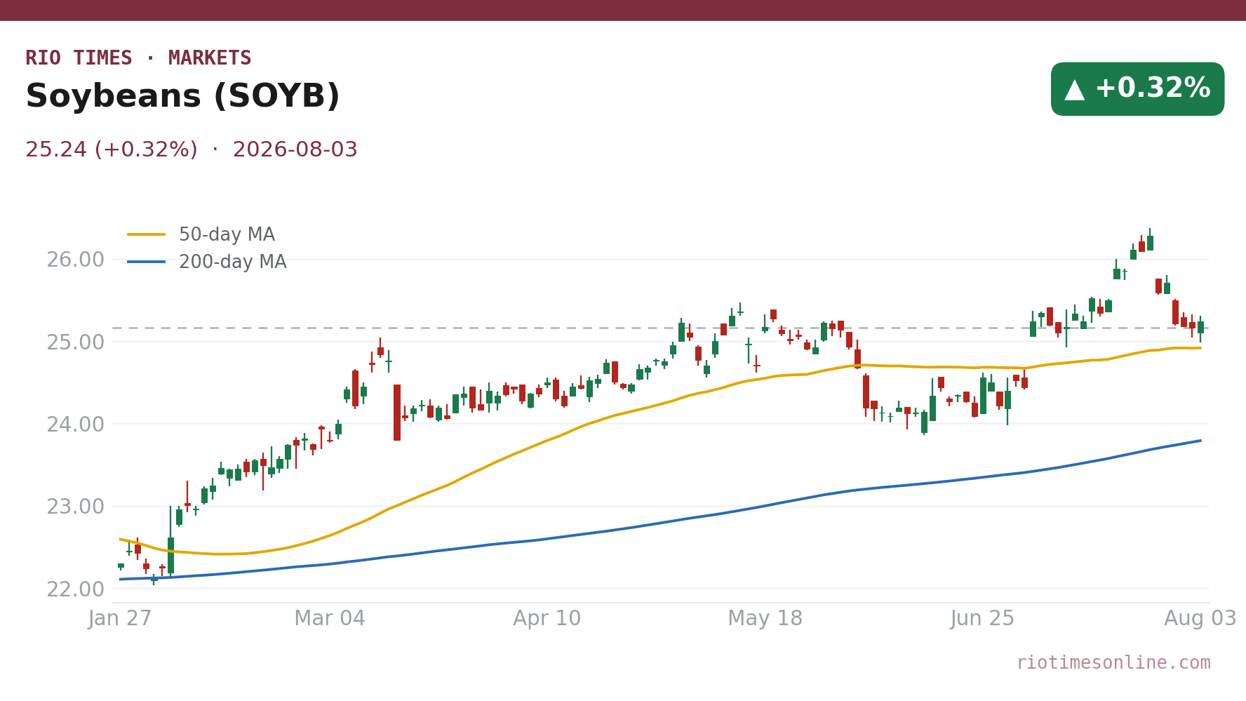 Soybeans (SOYB) daily chart