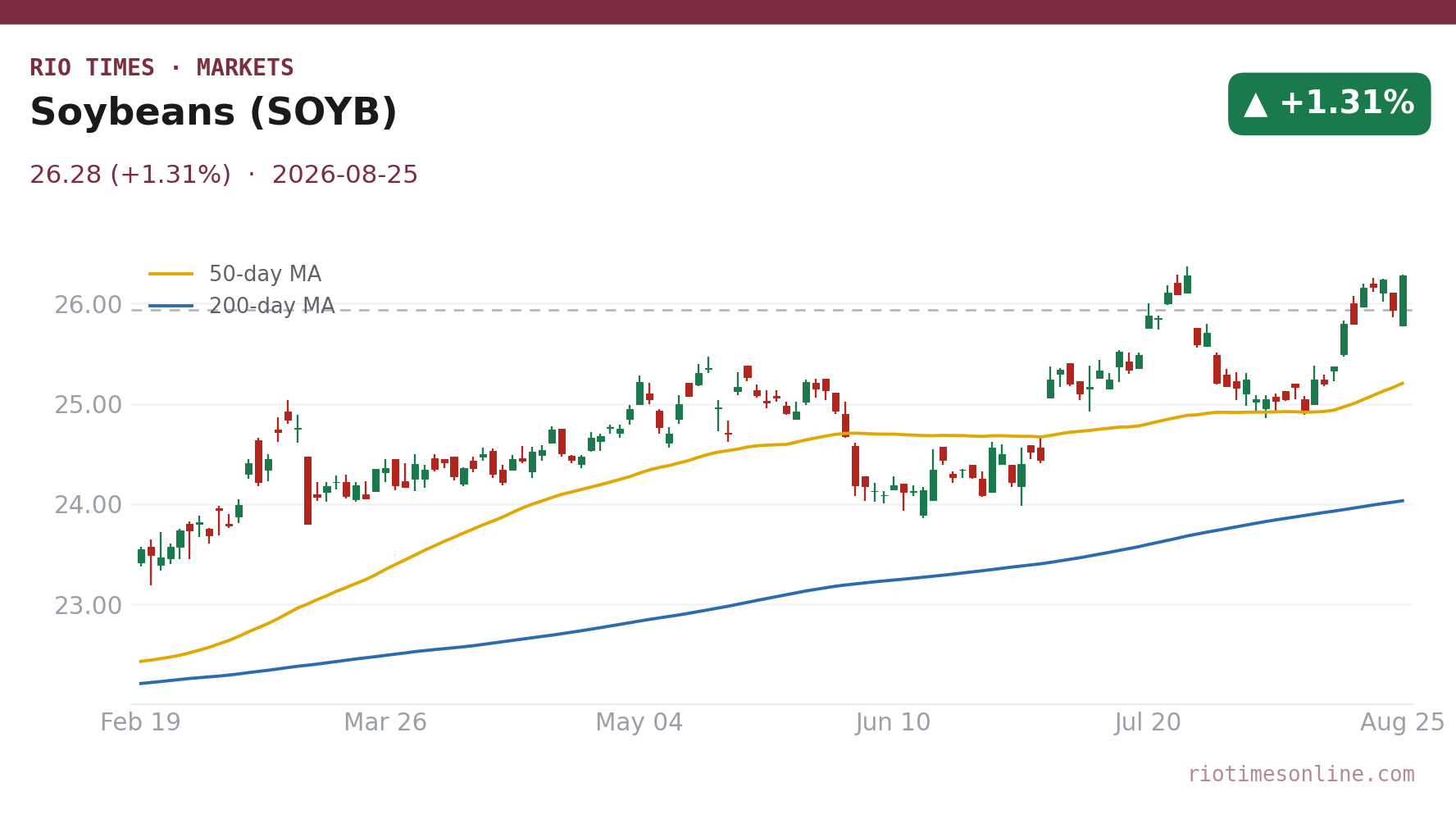 Soybeans (SOYB) daily chart
