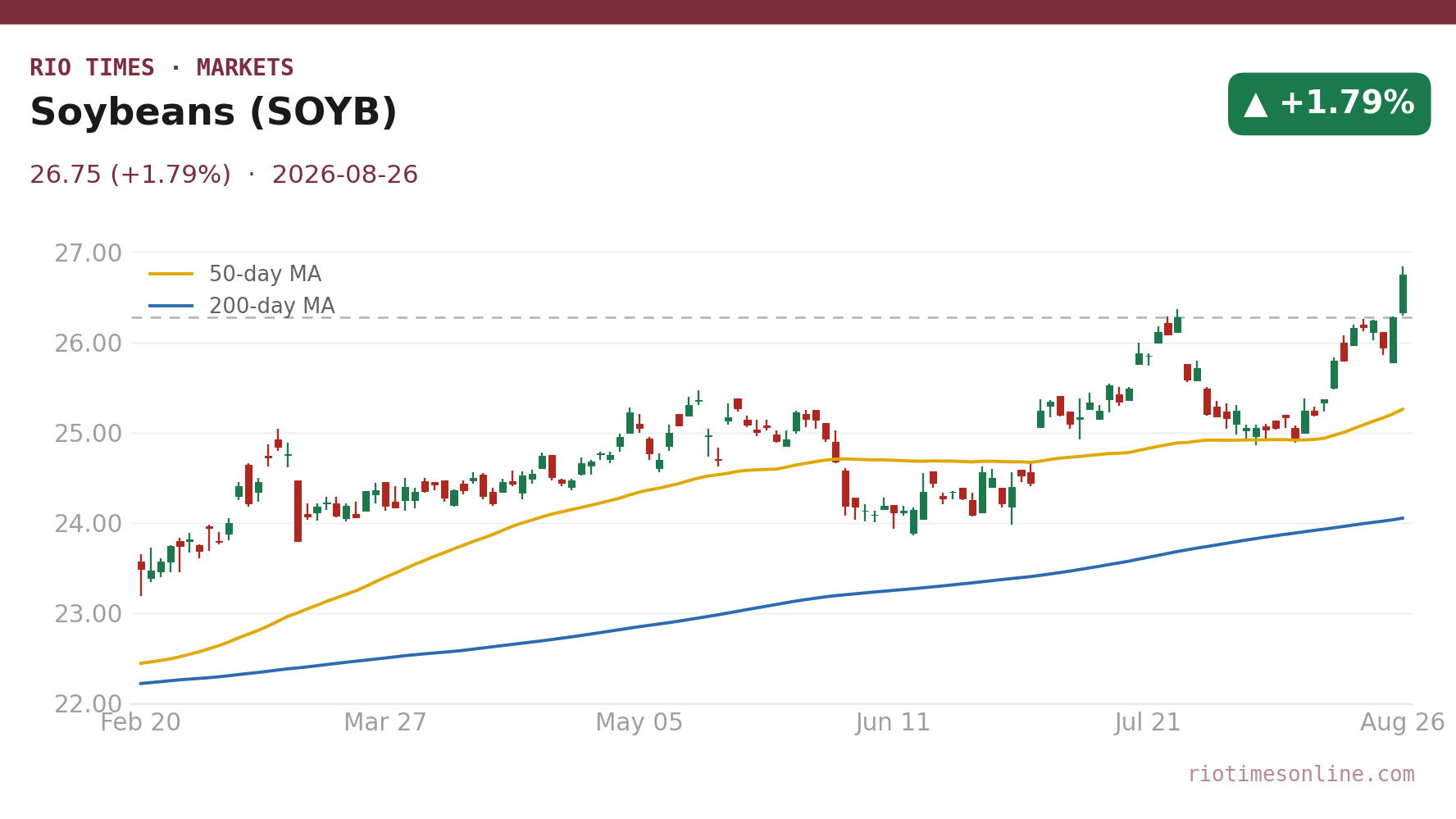 Soybeans (SOYB) daily chart