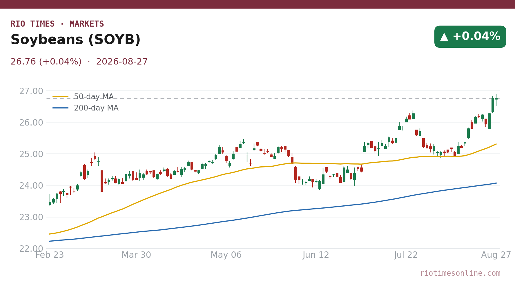 Soybeans (SOYB fund) daily chart