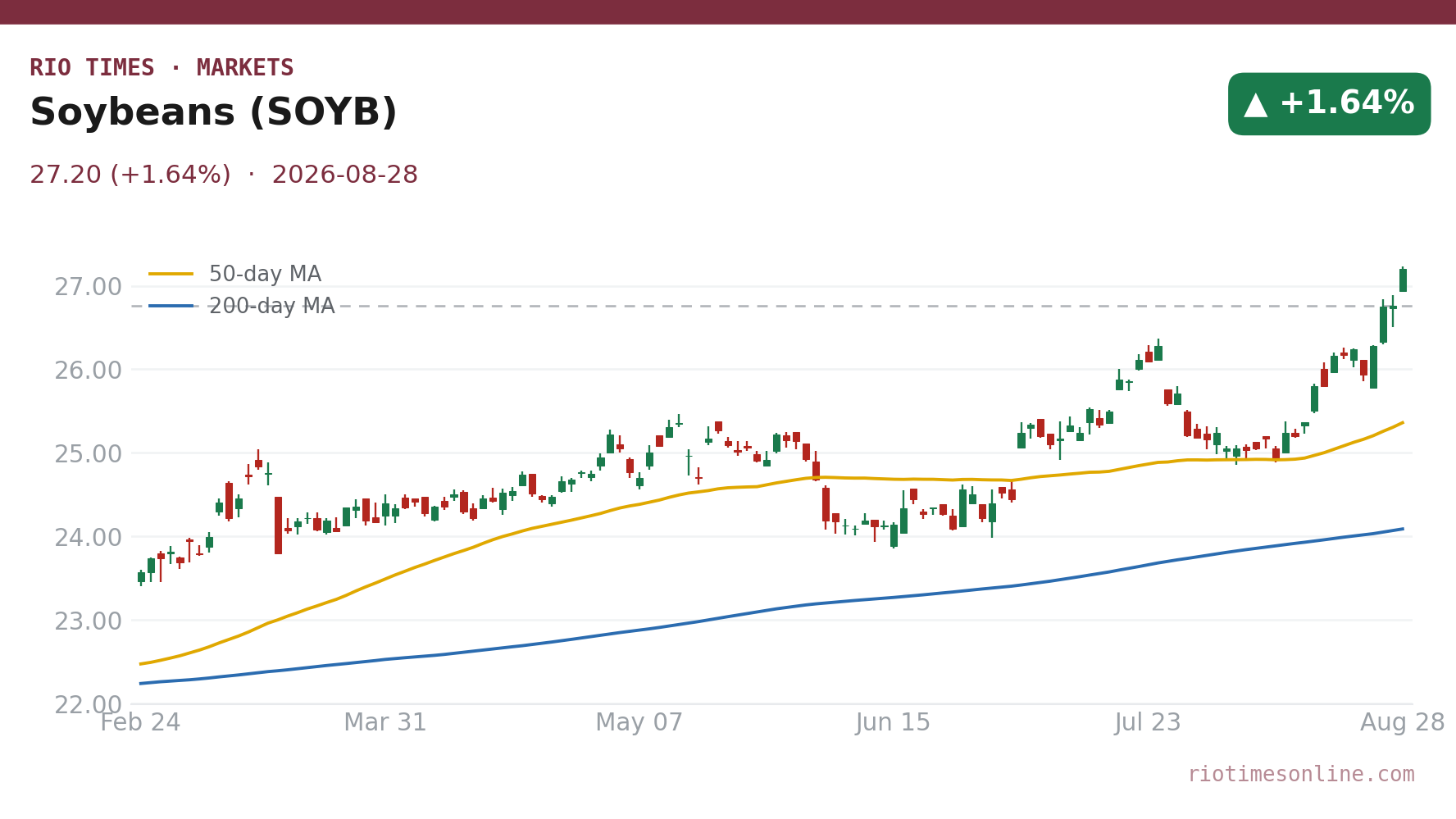 Soybeans (SOYB) daily chart
