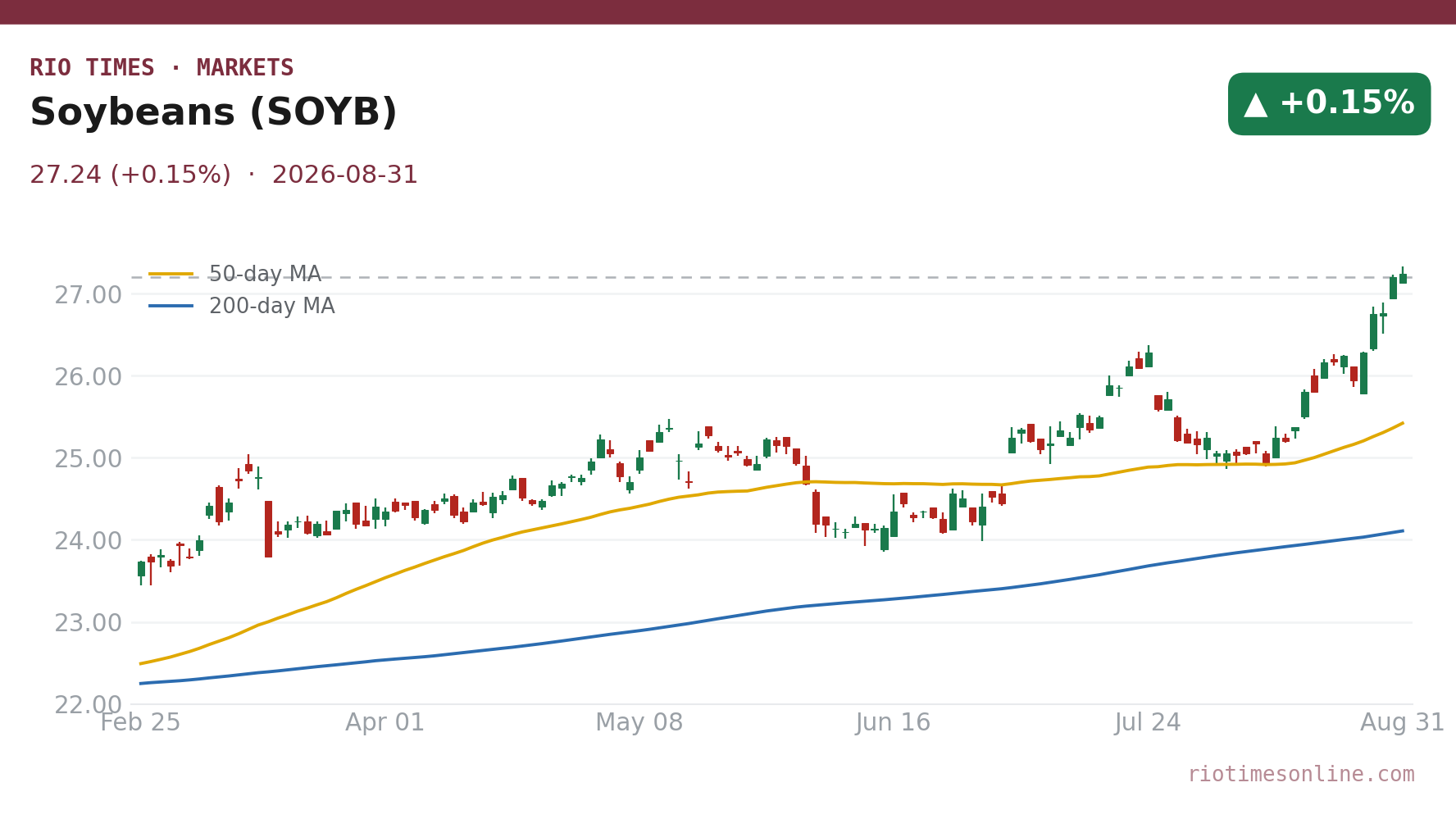 Soybeans (SOYB) daily chart