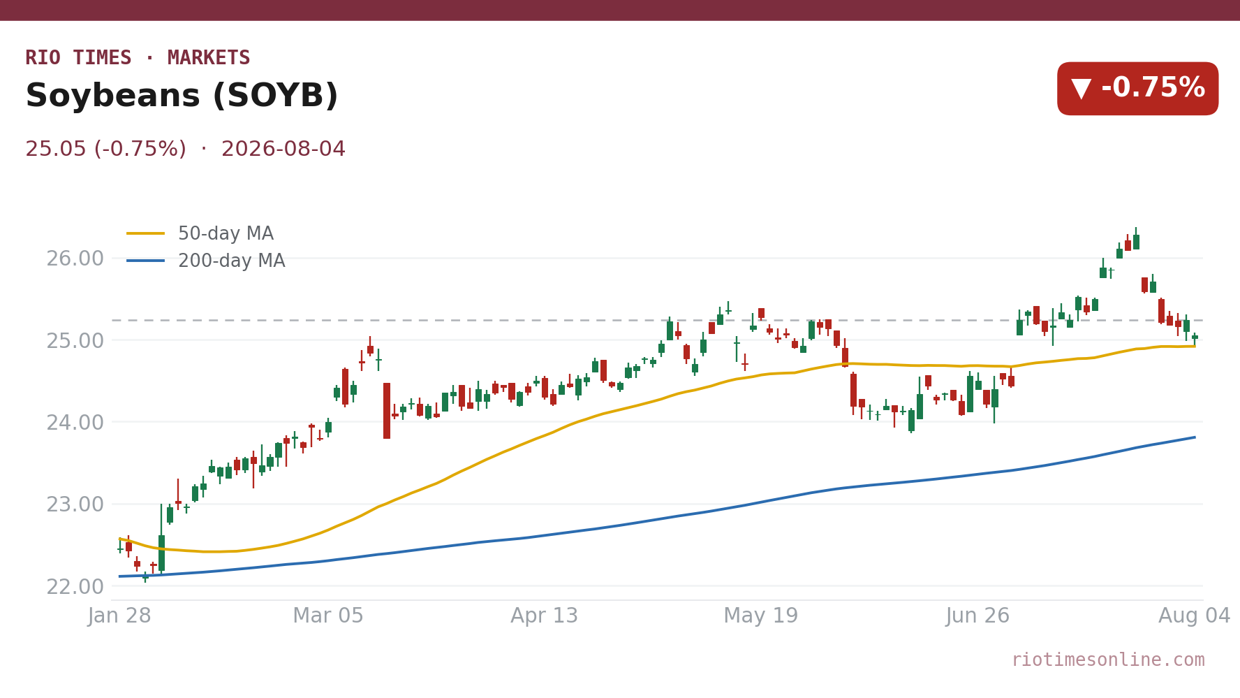 Soybeans (SOYB) daily chart