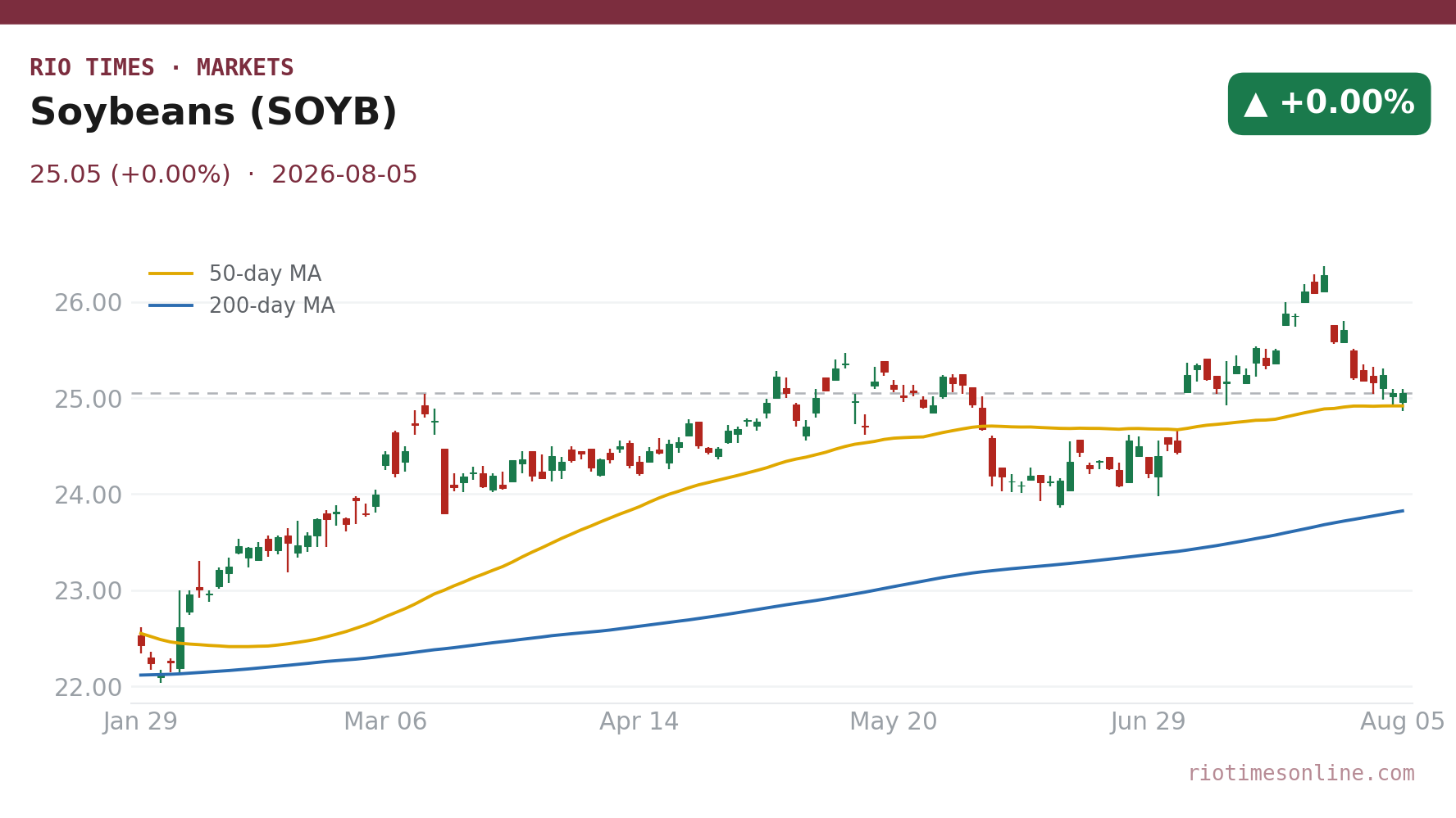Soybeans (SOYB) daily chart