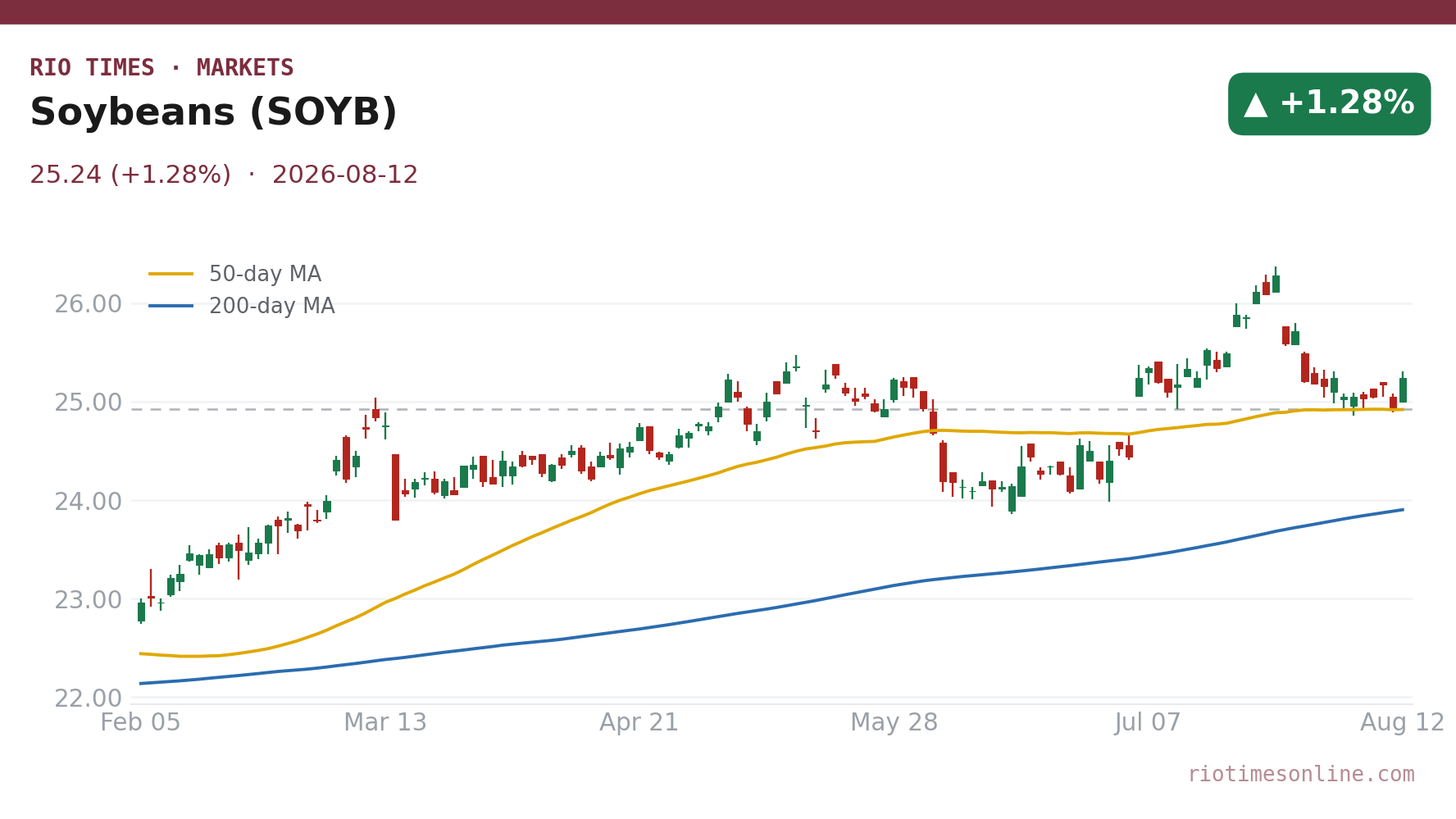 Soybeans (SOYB) daily chart