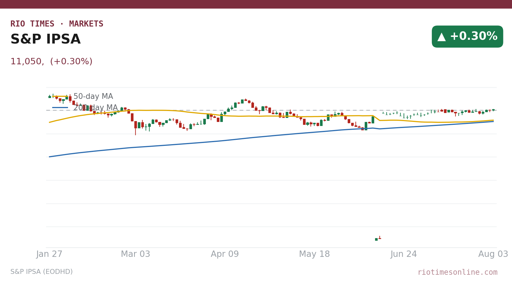 S&P IPSA daily candlestick chart
