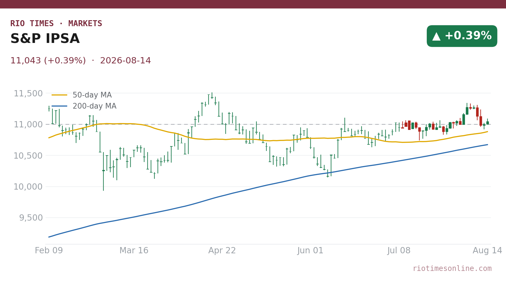 S&P IPSA daily candlestick chart