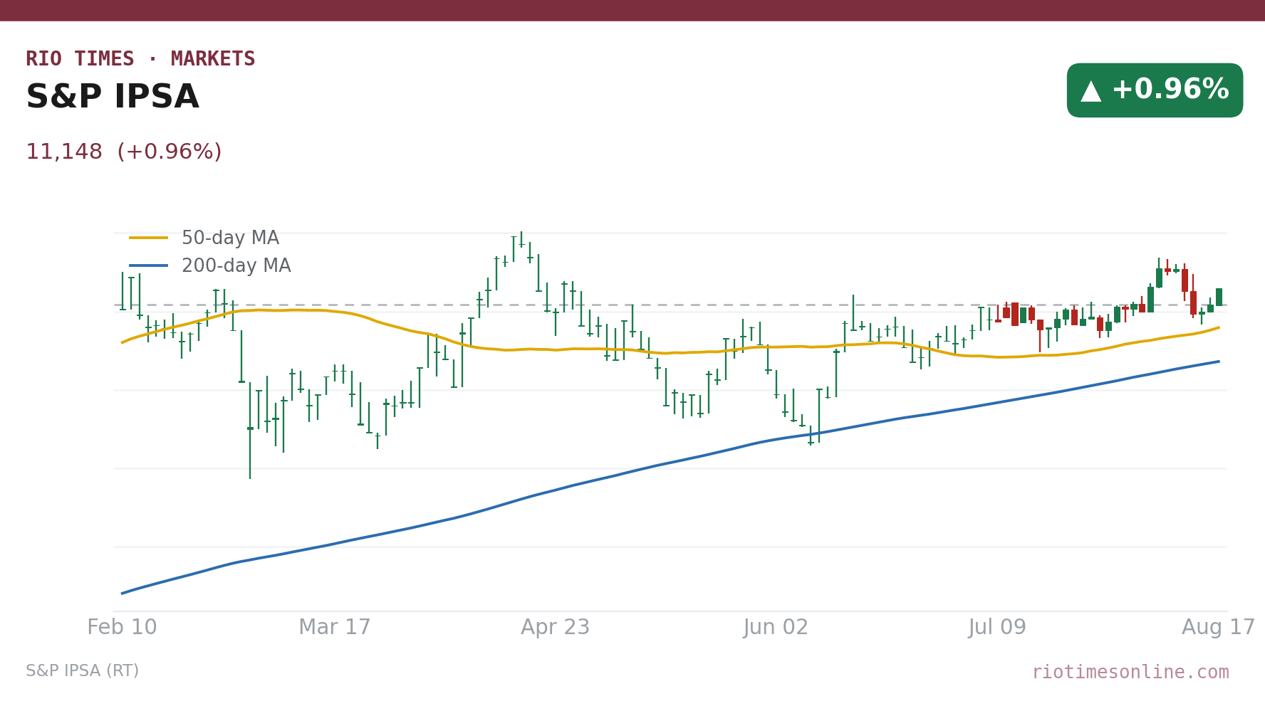 S&P IPSA daily candlestick chart