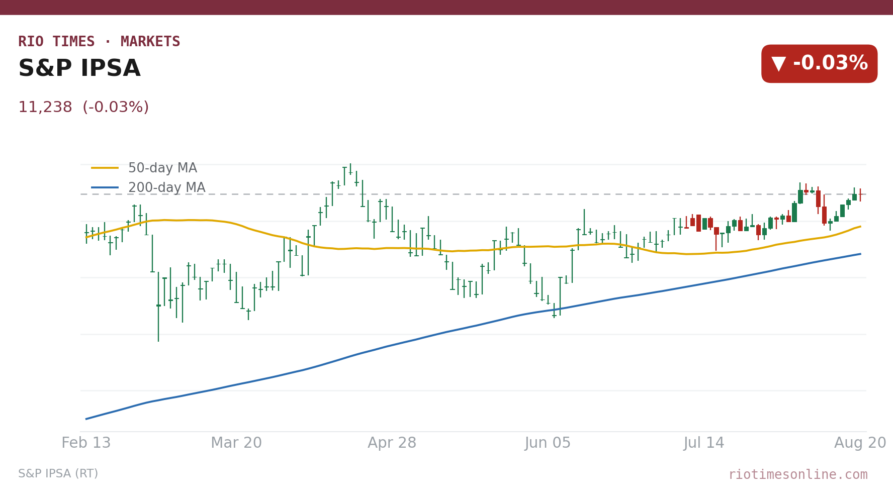 S&P IPSA daily candlestick chart