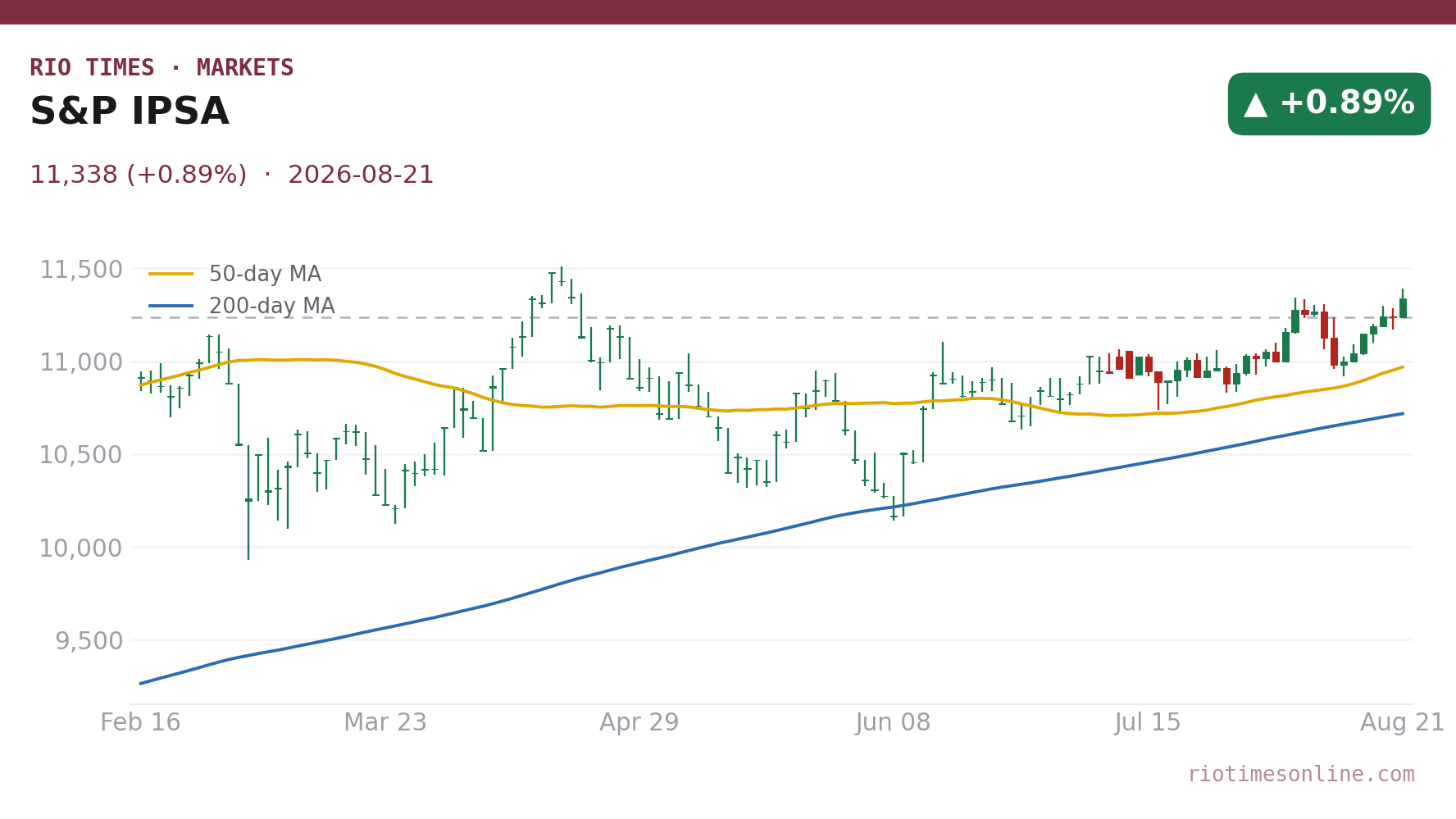 S&P IPSA daily candlestick chart