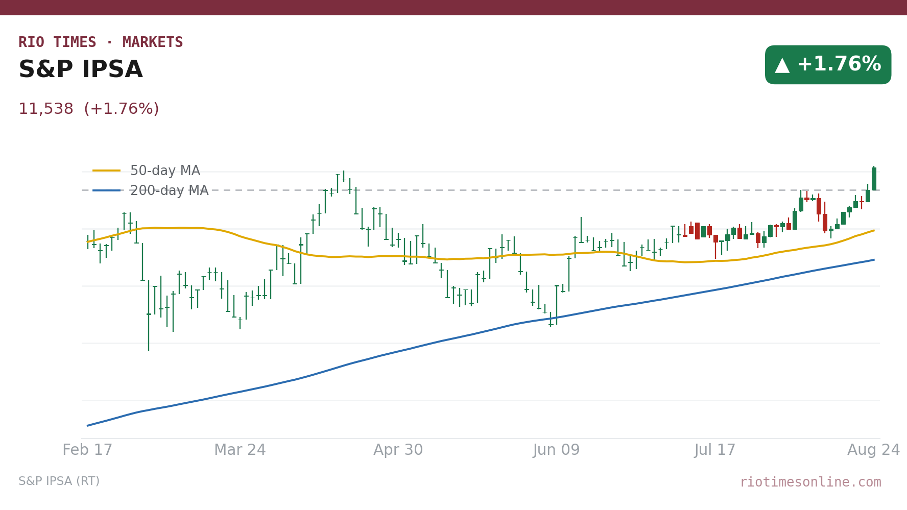 S&P IPSA daily candlestick chart