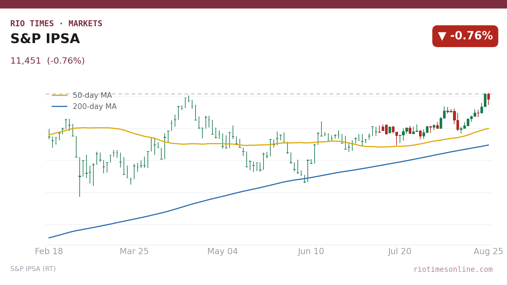 S&P IPSA daily candlestick chart