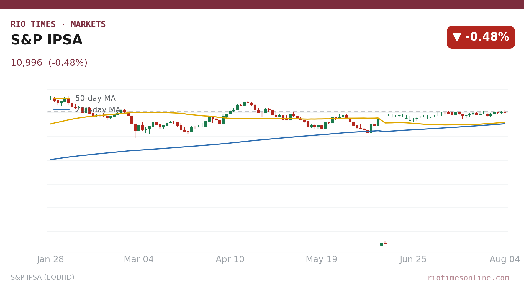 S&P IPSA daily candlestick chart