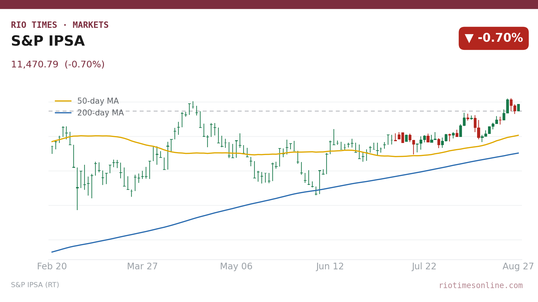 S&P IPSA daily candlestick chart