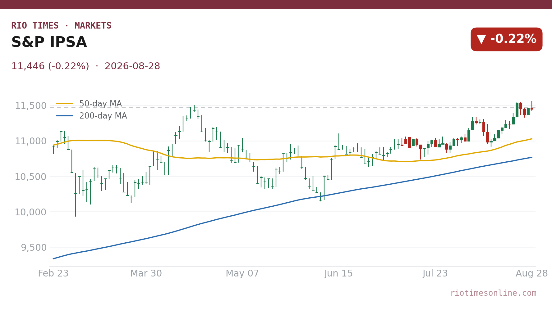S&P IPSA daily candlestick chart