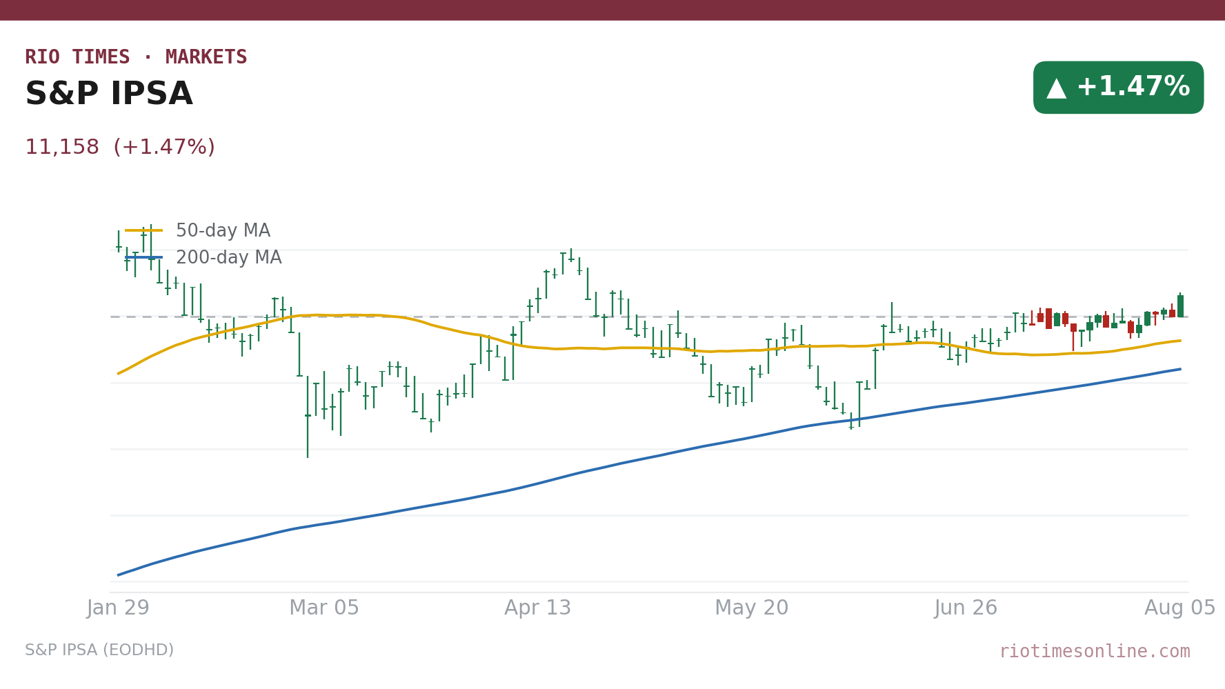 S&P IPSA daily candlestick chart