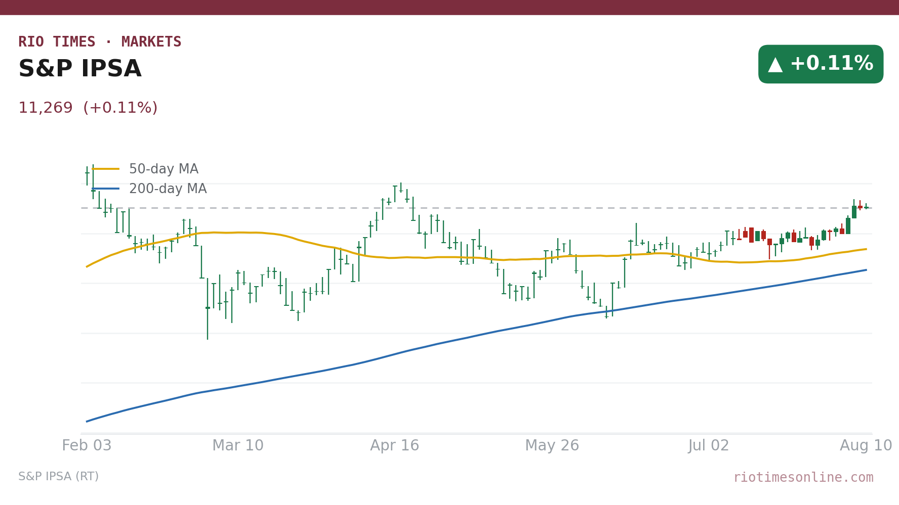S&P IPSA daily candlestick chart
