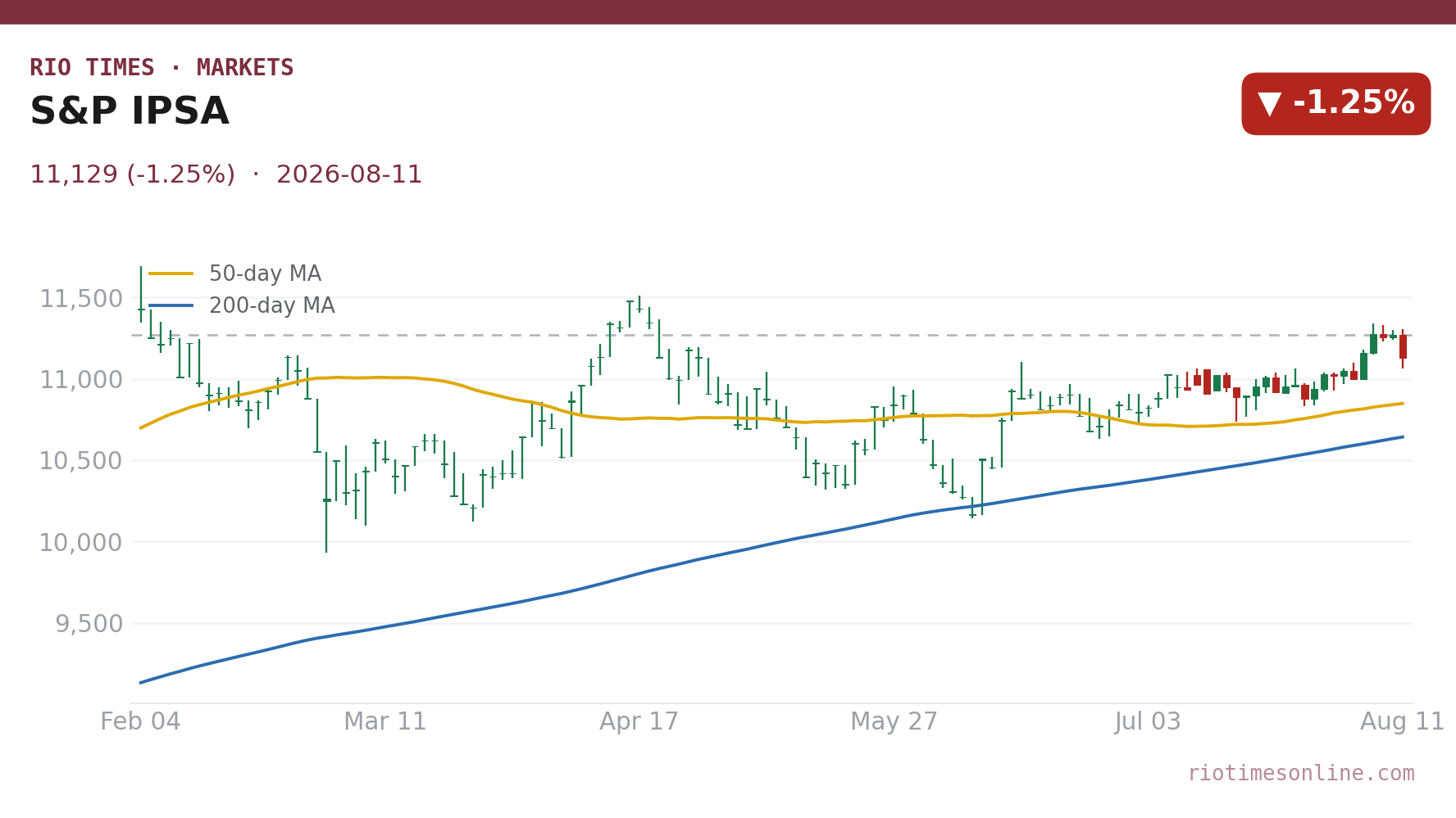 S&P IPSA daily candlestick chart