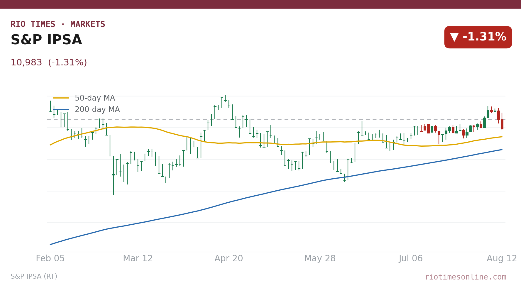 S&P IPSA daily candlestick chart