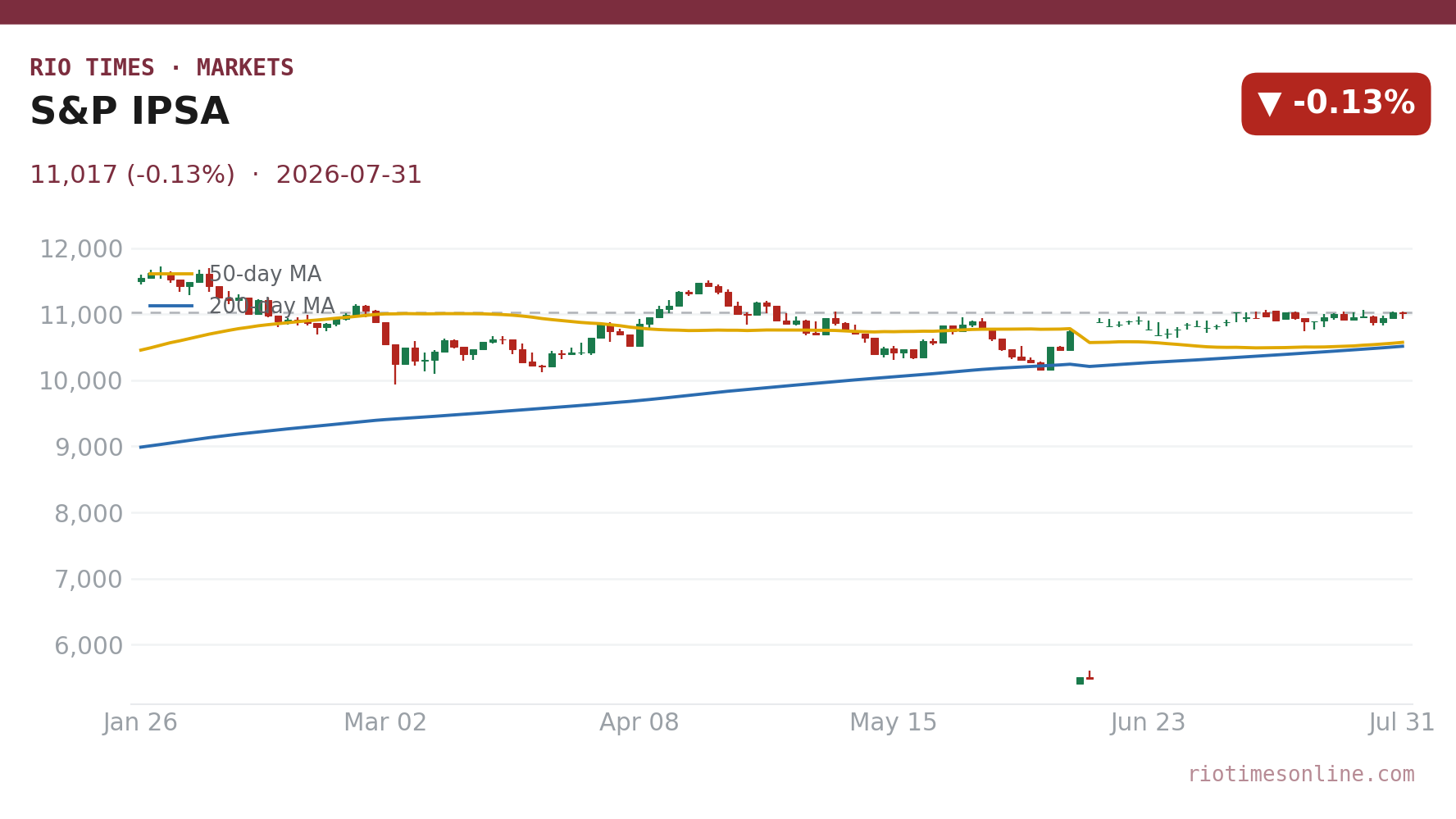 S&P IPSA daily candlestick chart