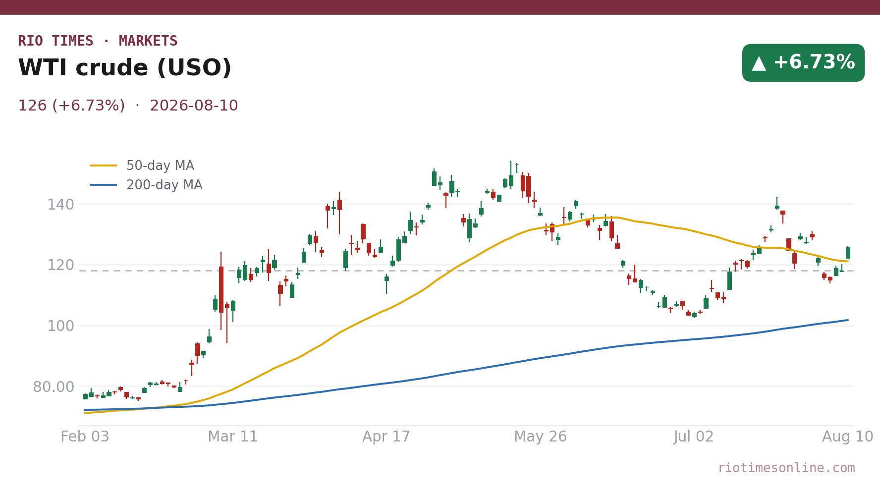 Oil tracker (USO) daily chart