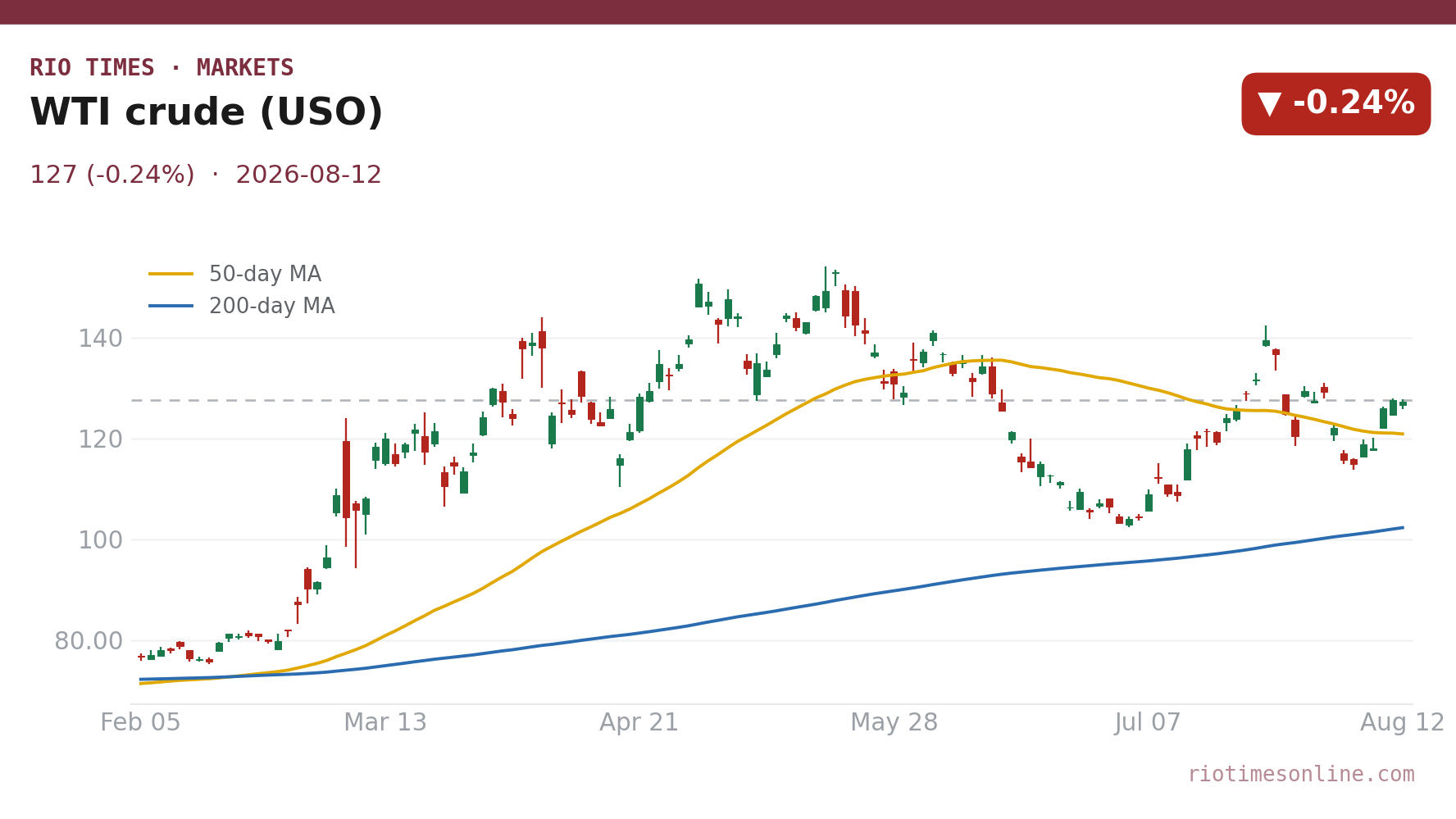 WTI crude (USO) daily chart