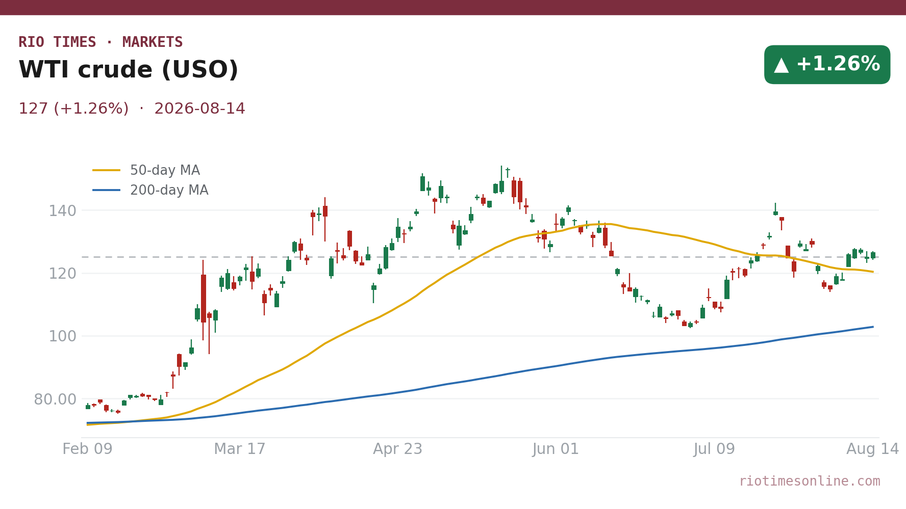 WTI crude (USO) daily chart