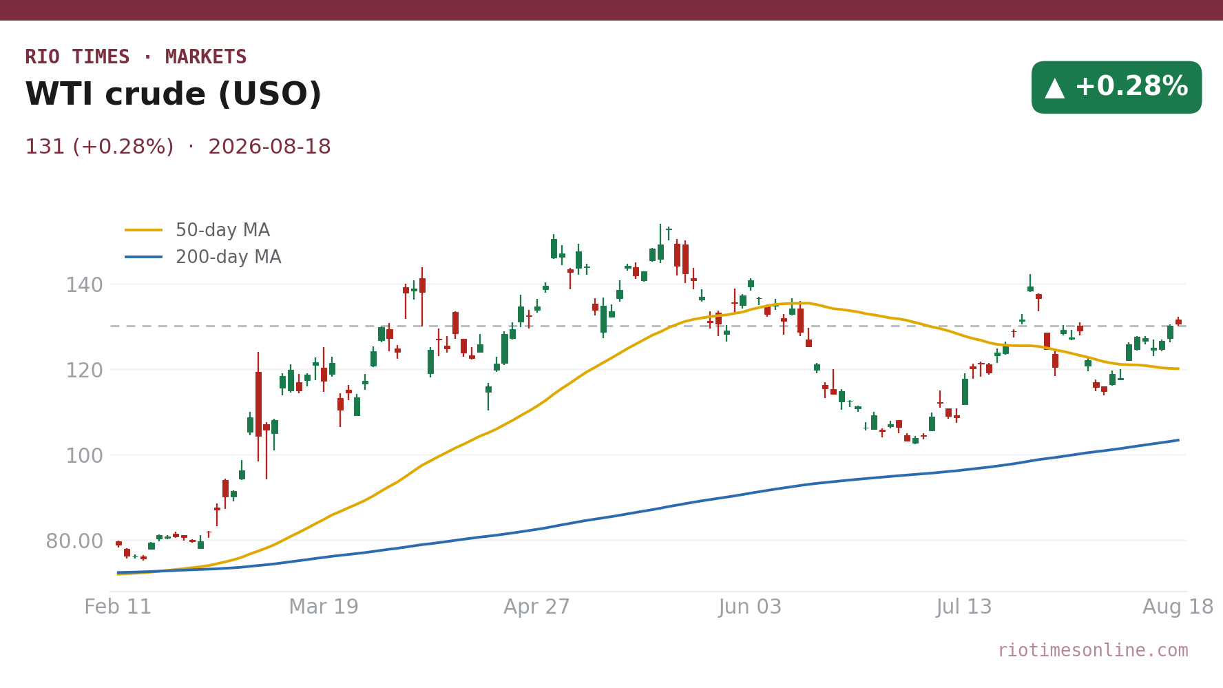 WTI crude (USO) daily chart