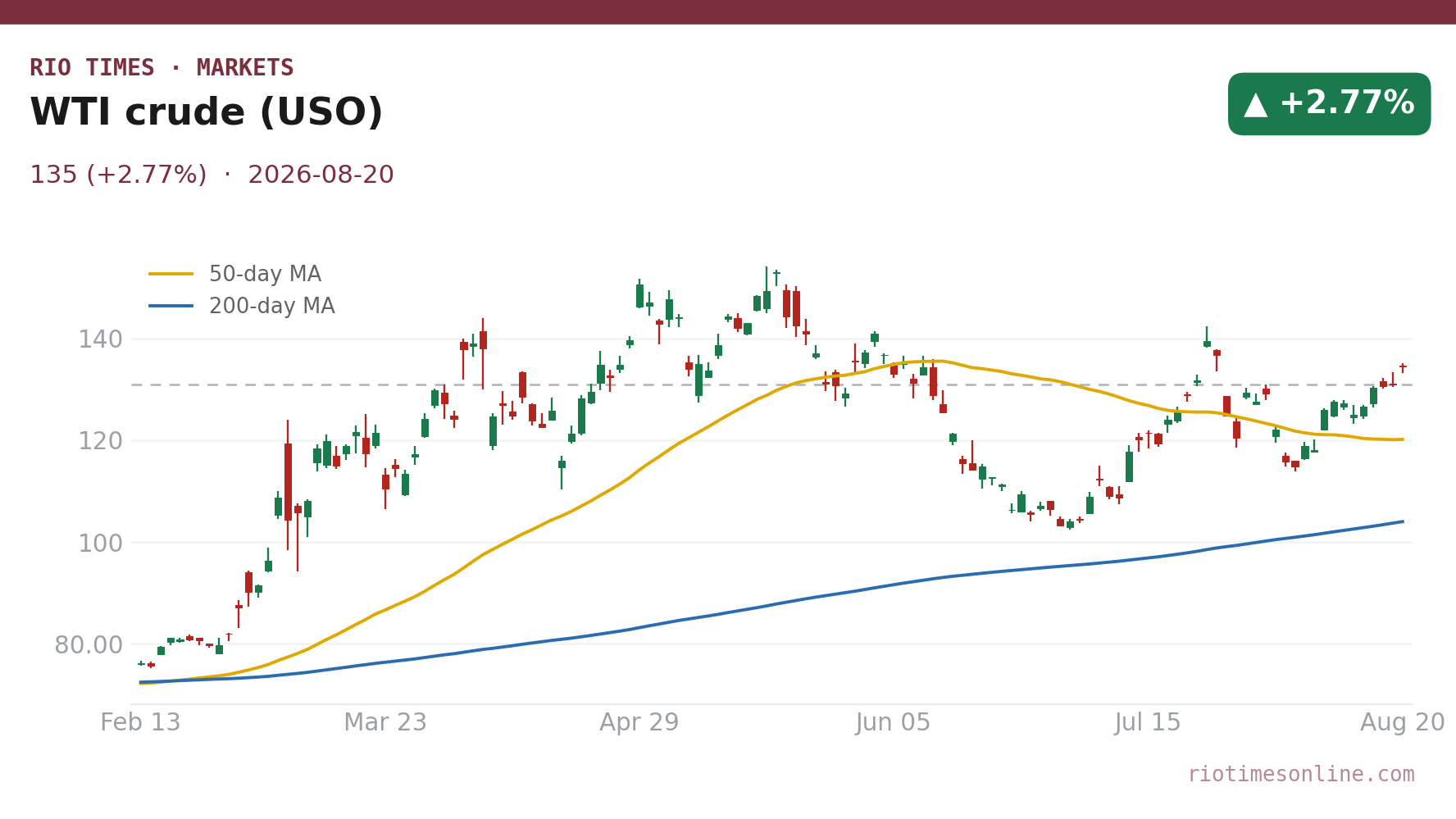 WTI crude (USO) daily chart