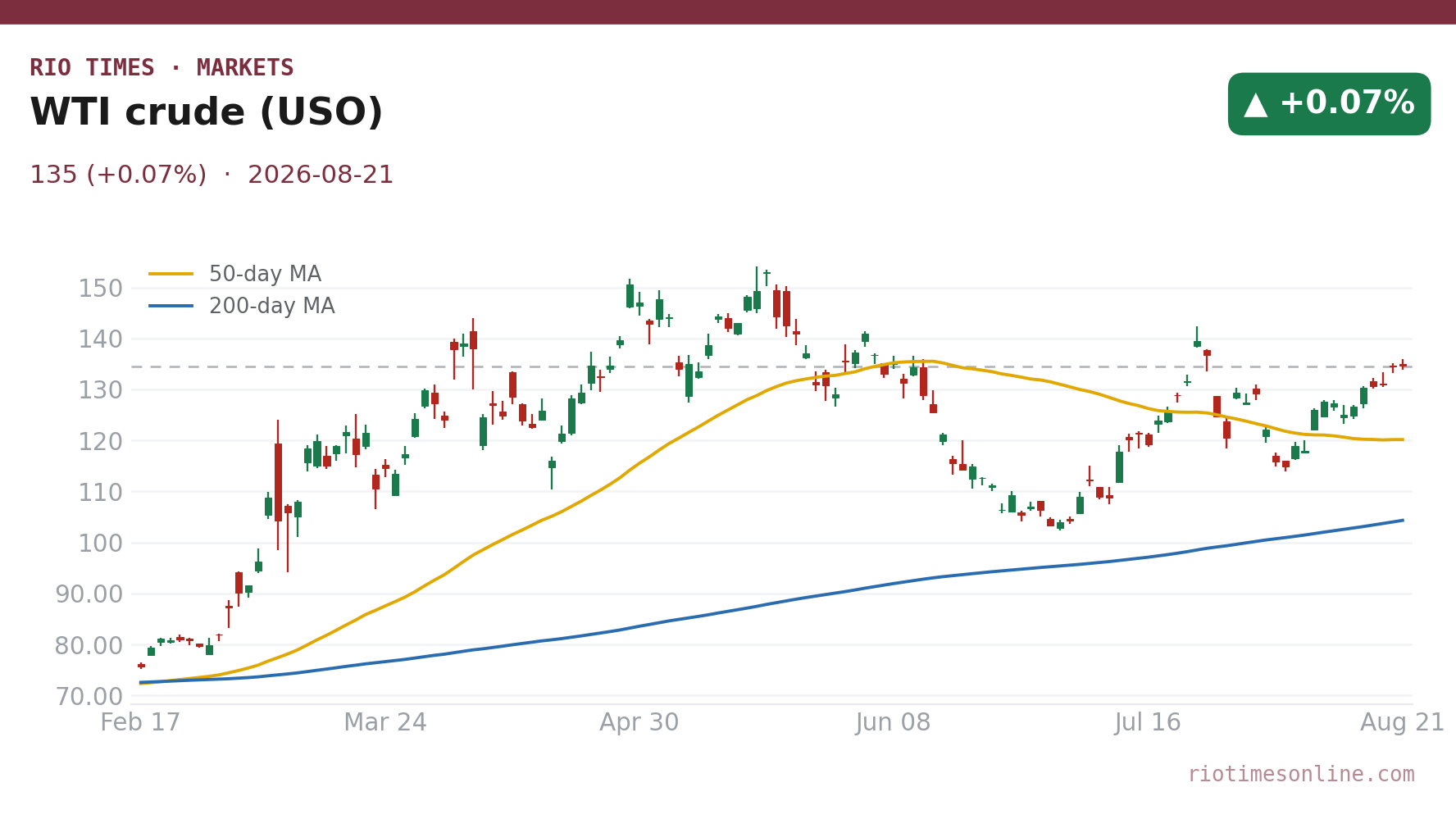 WTI crude (USO) daily chart