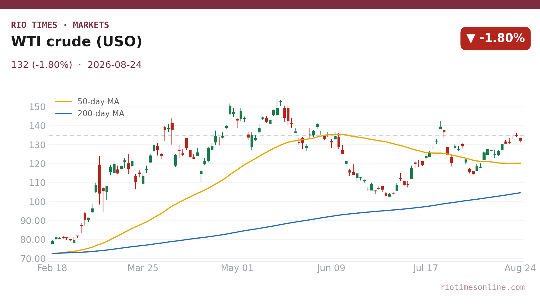 WTI crude (USO) daily chart