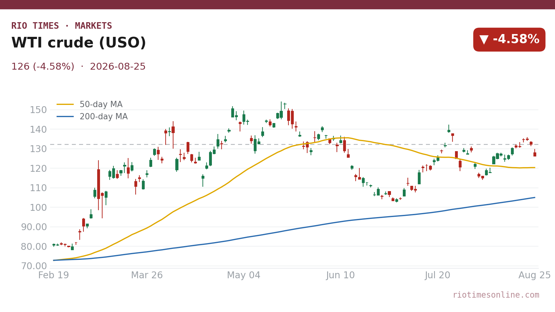 WTI crude (USO) daily chart