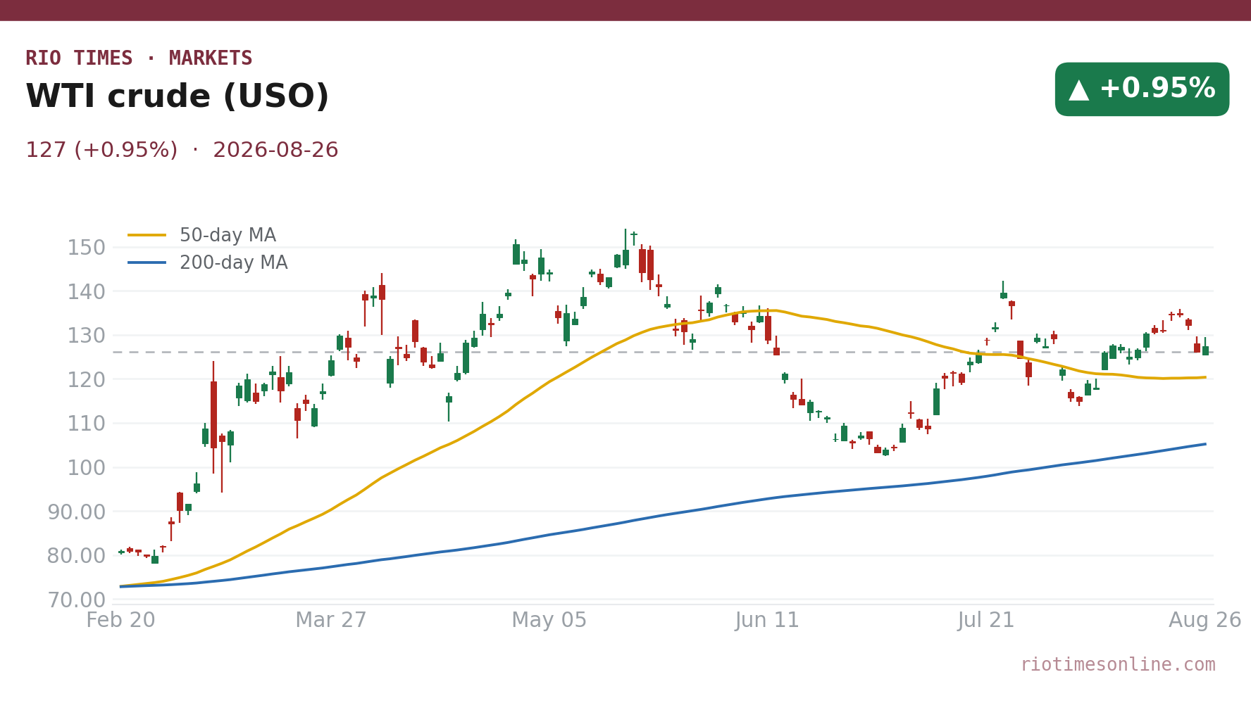 WTI crude (USO) daily chart