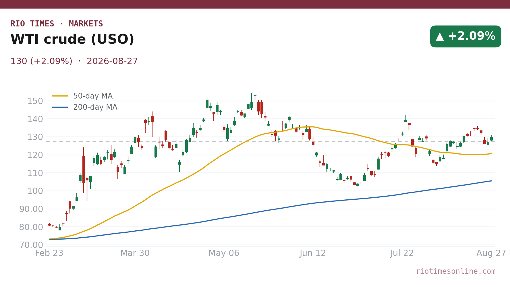 WTI crude daily chart