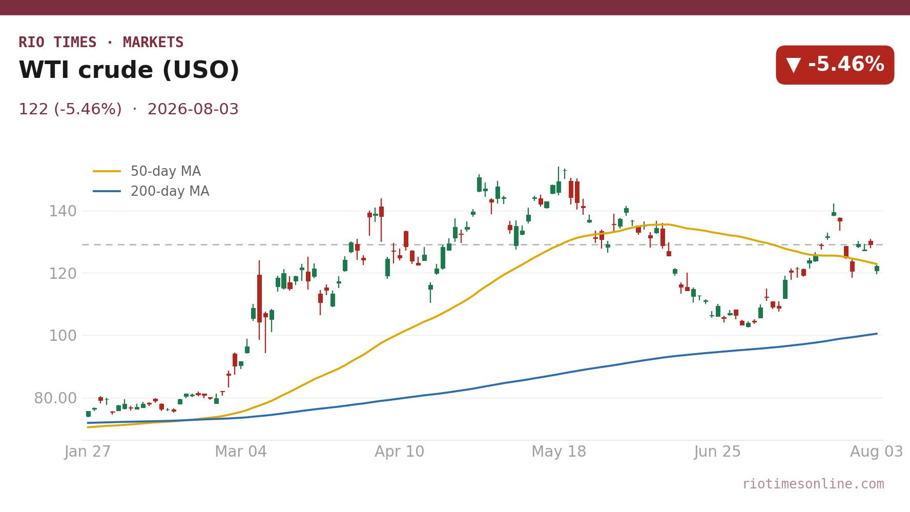WTI crude (USO) daily chart