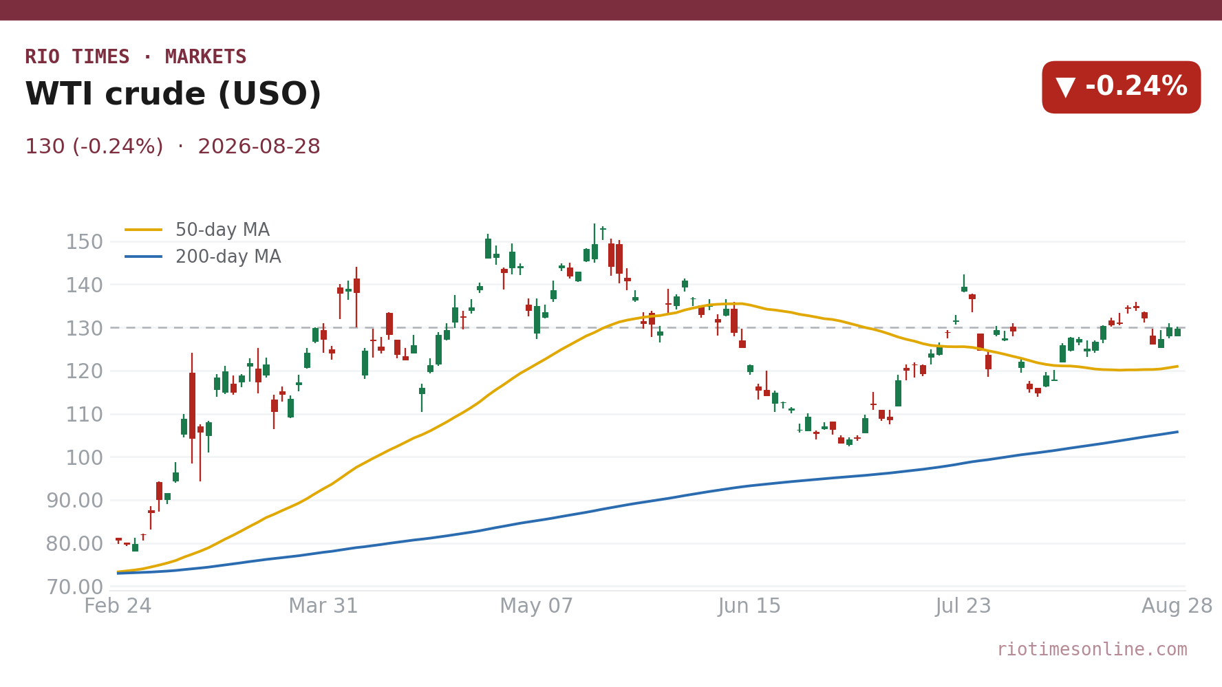 WTI crude (USO) daily chart