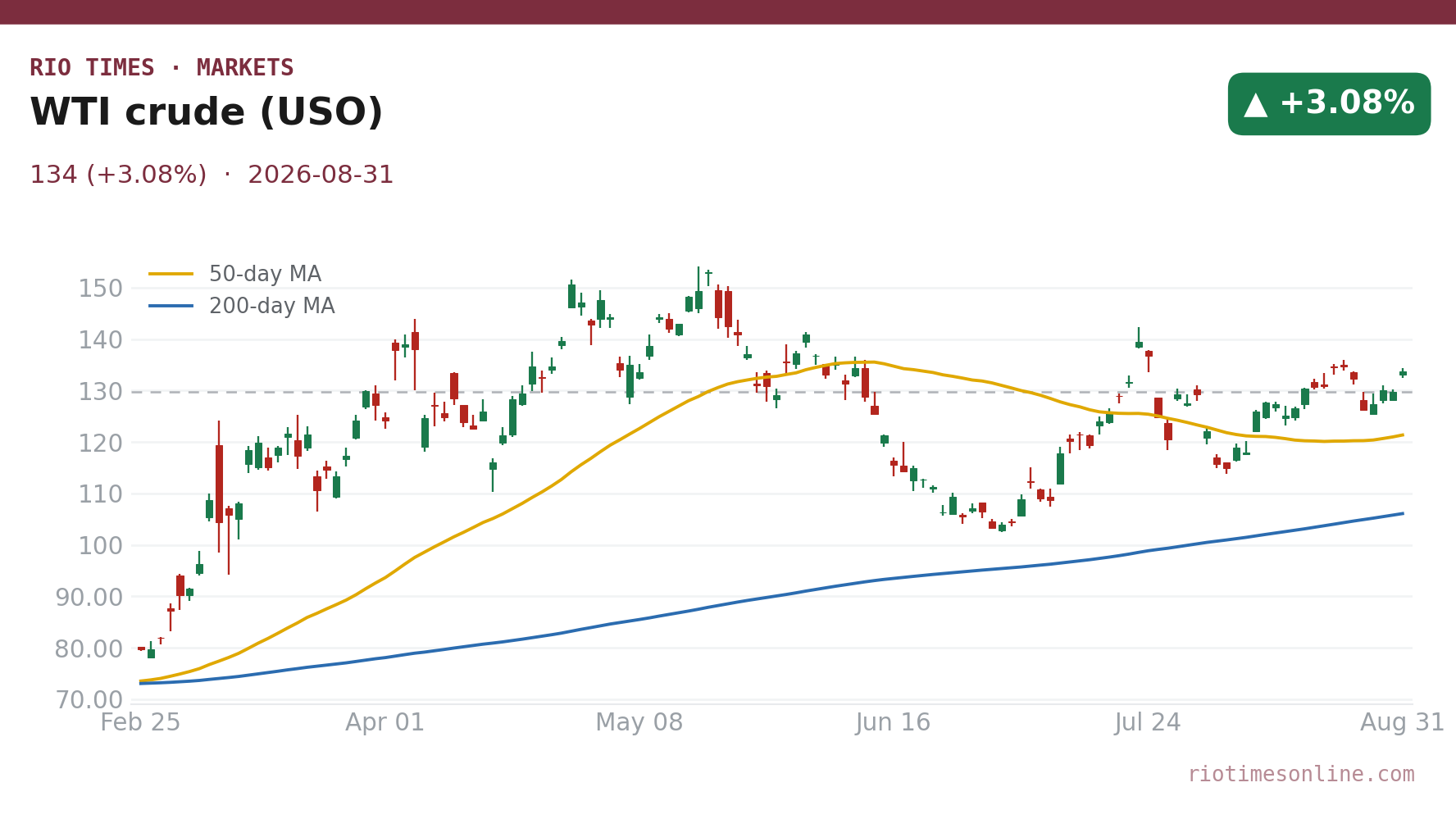 WTI crude (USO) daily chart