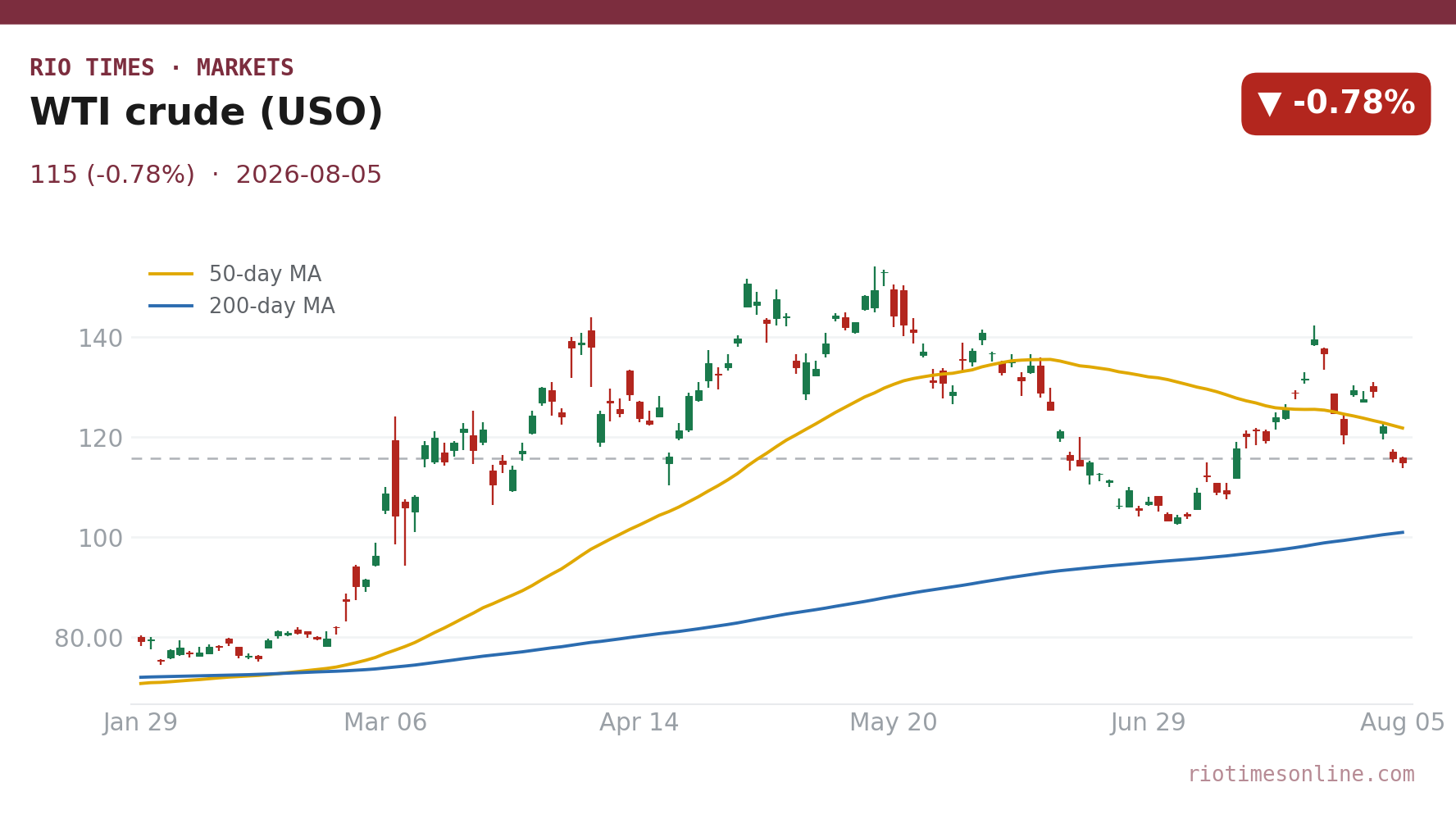WTI crude (USO) daily chart