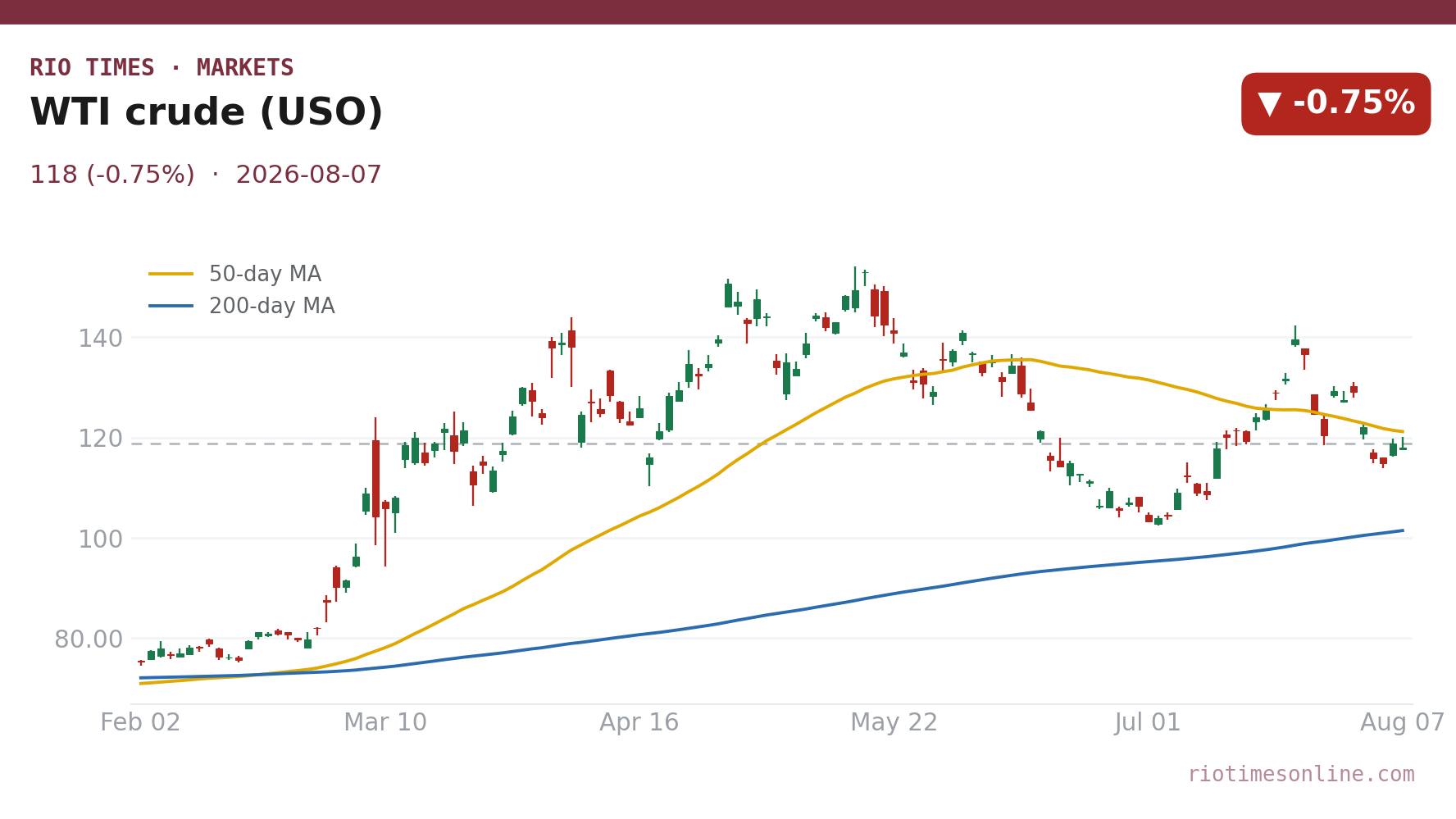 WTI crude (USO) daily chart