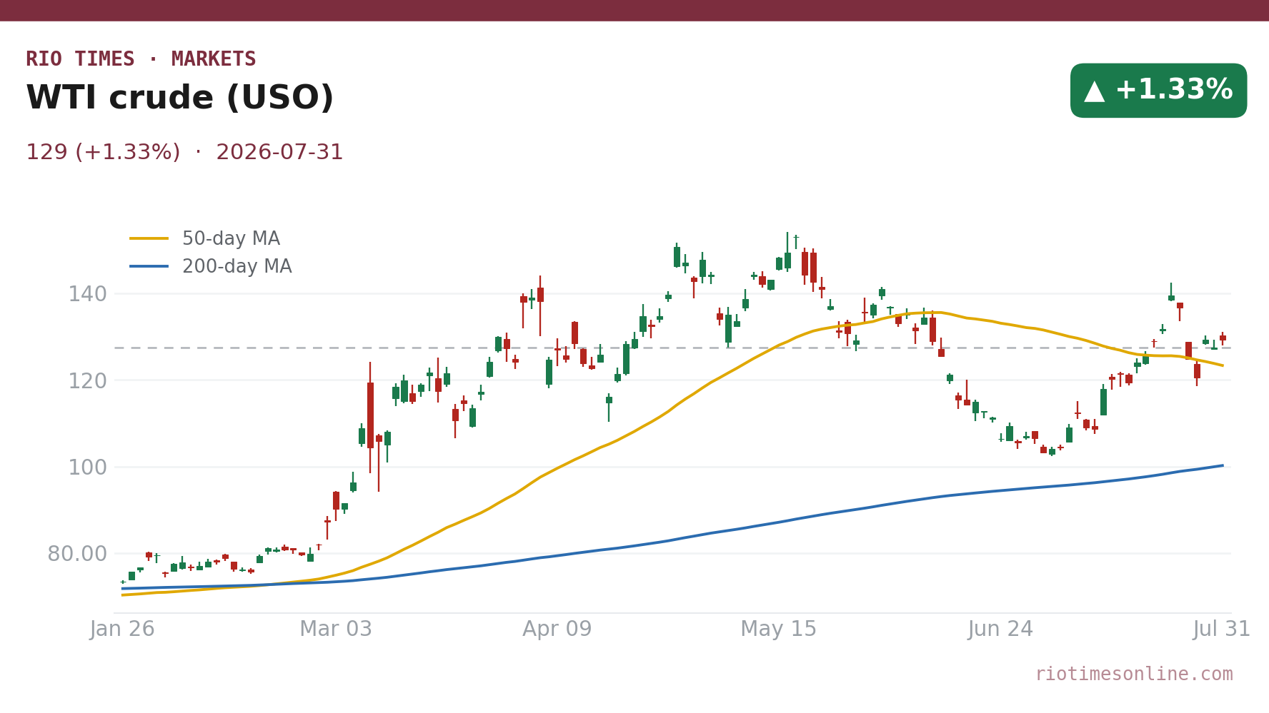 WTI crude (USO) daily chart