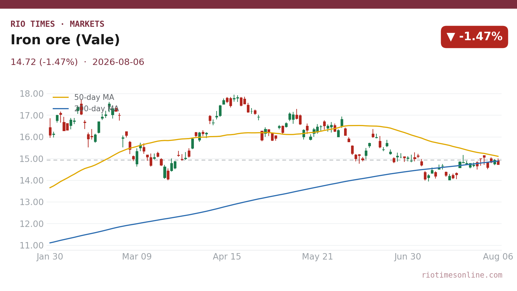 Vale (VALE) daily chart
