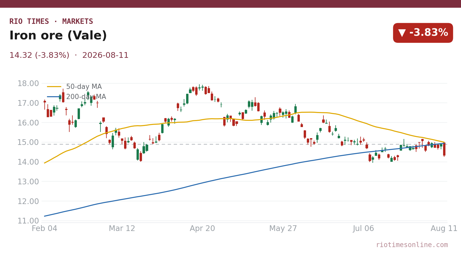 Iron ore (Vale) daily chart